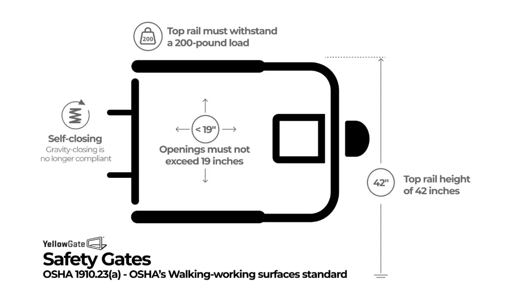 Navigating OSHA’s New Walking-Working Surfaces Standard with YellowGate